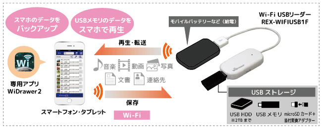 Ratoc Systems Wi Fi Usbリーダー Usb給電モデル