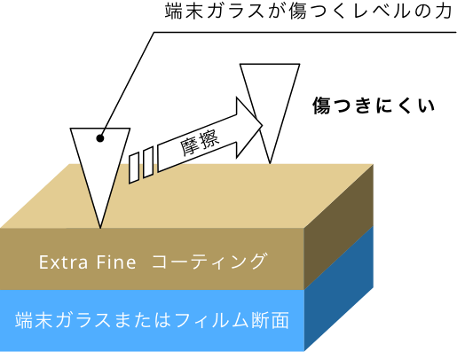 コーティングあり（図解）