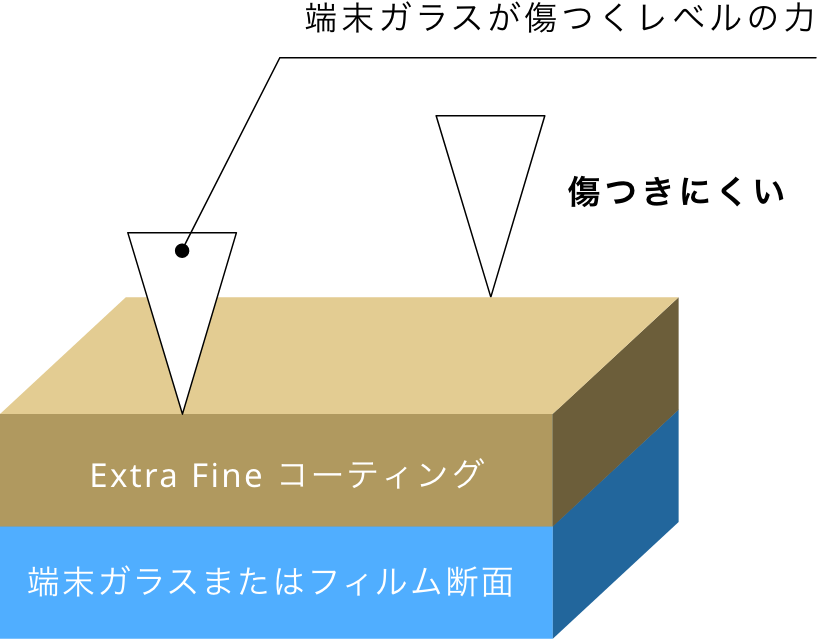 コーティングあり（図解）