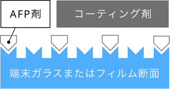 一般的なコーティング（図解）