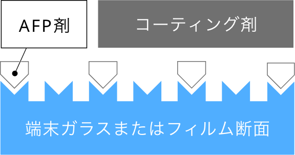 一般的なコーティング（図解）