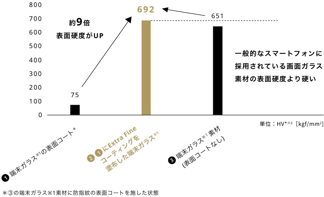 ナノインデンテーション試験による表面硬度測定結果（グラフ）