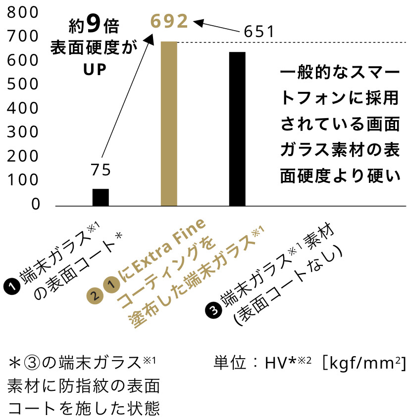 ナノインデンテーション試験による表面硬度測定結果（グラフ）