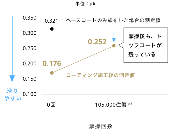 動摩擦係数（滑り性）の測定結果を用いた残存状況（グラフ）