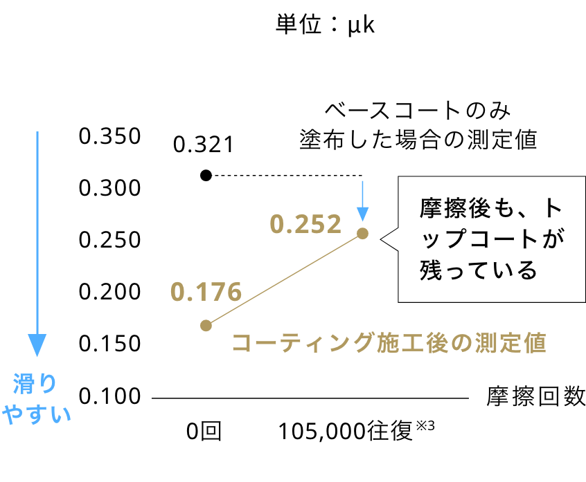 動摩擦係数（滑り性）の測定結果を用いた残存状況（グラフ）