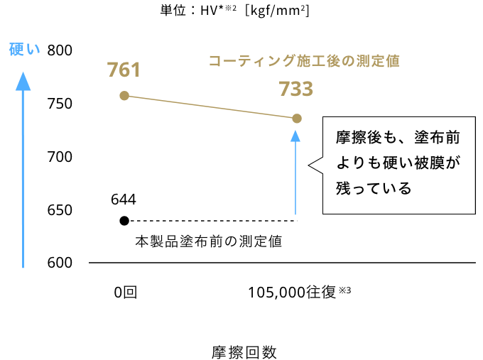 表面硬度（硬さ）の測定結果を用いた残存状況（グラフ）