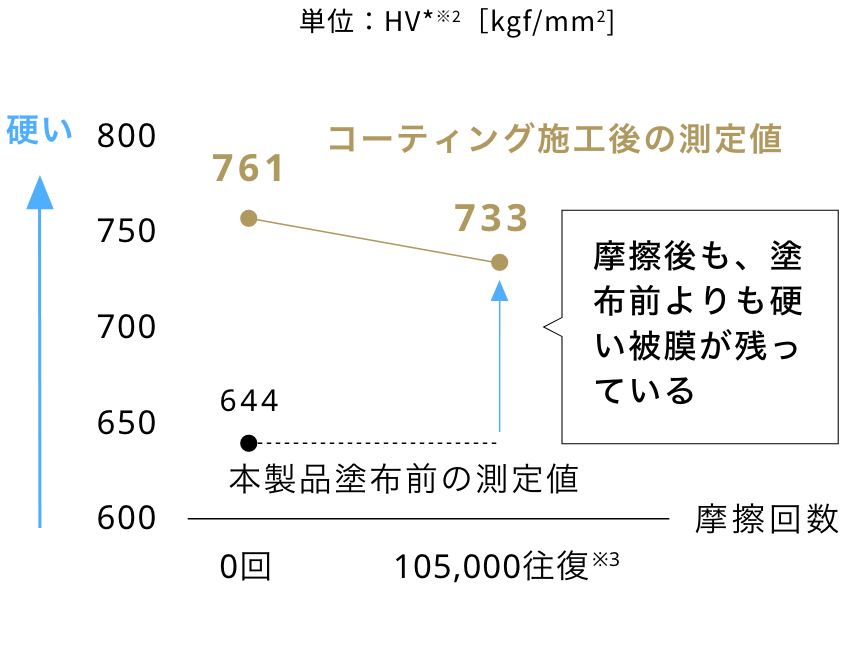 表面硬度（硬さ）の測定結果を用いた残存状況（グラフ）