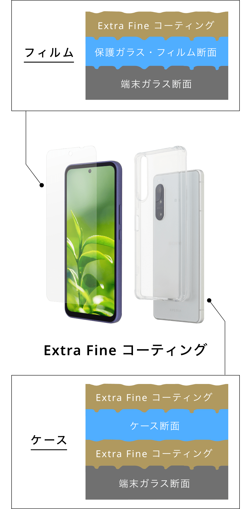 Extra Fine コーティング　フィルムとケース（イメージ）